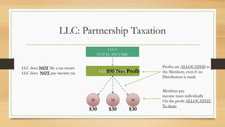 LLC: Partnership Taxation
LLC’s PROFITS
M M M
LLC’s
TOTAL INCOME
LLC does NOT file a tax return
LLC does NOT pay income tax
Members pay
income taxes individually
On the profit ALLOCATED
To them
Profits are ALLOCATED to
the Members, even if no
Distribution is made
$90 Net Profit
$30 $30 $30
 