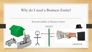 Why do I need a Business Entity?
Personal Liability of Business Owner
CREDITOR
ENTITY
 