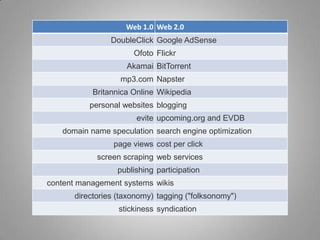Web 1.0 Web 2.0
                DoubleClick Google AdSense
                      Ofoto Flickr
                    Akamai BitTorrent
                  mp3.com Napster
           Britannica Online Wikipedia
          personal websites blogging
                       evite upcoming.org and EVDB
   domain name speculation search engine optimization
                page views cost per click
            screen scraping web services
                 publishing participation
content management systems wikis
      directories (taxonomy) tagging ("folksonomy")
                  stickiness syndication
 