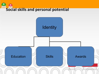 Social skills and personal potential



                    Identity




  Education           Skills           Awards
 