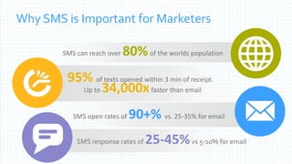 SMS response rates of 25-45%vs 5-10% for email
Why SMS is Important for Marketers
SMS can reach over 80%of the worlds population
95% of texts opened within 3 min of receipt.
Up to 34,000xfaster than email
SMS open rates of 90+% vs. 25-35% for email
 