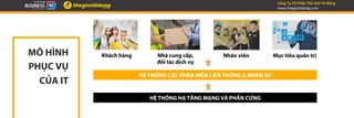 Công	Ty	Cổ	Phần	Thế	Giới	Di	Động	
www.thegioididong.com	
MÔ HÌNH
PHỤC VỤ
CỦA IT
Khách hàng Nhà cung cấp,
đối tác dịch vụ
Nhân viên Mục tiêu quản trị
HỆ THỐNG CÁC PHẦN MỀM LIÊN THÔNG & NHÂN SỰ
HỆ THỐNG HẠ TẦNG MẠNG VÀ PHẦN CỨNG
 