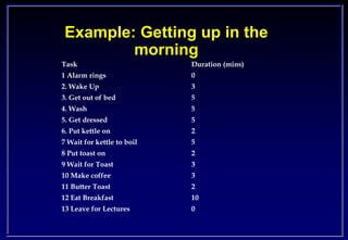 Example: Getting up in the
morning
Task Duration (mins)
1 Alarm rings 0
2. Wake Up 3
3. Get out of bed 5
4. Wash 5
5. Get ...