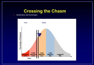 Crossing the Chasm
 Geoffrey Moore, after Everett Rogers
Tech Utility
 
