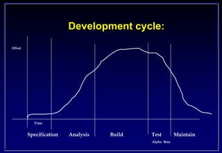 Development cycle:
Effort
Time
Specification Analysis Build Test Maintain
Alpha Beta
 