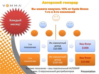 Авторский гонорарВы можете получать 10% от Cycle Bonus 1-го и 2-го поколенийКаждыймесяц!Условие получение – ваш персональный AUTOSHIP+ мин. 6 персональный дистрибьюторовKirill StankevitchPresentation