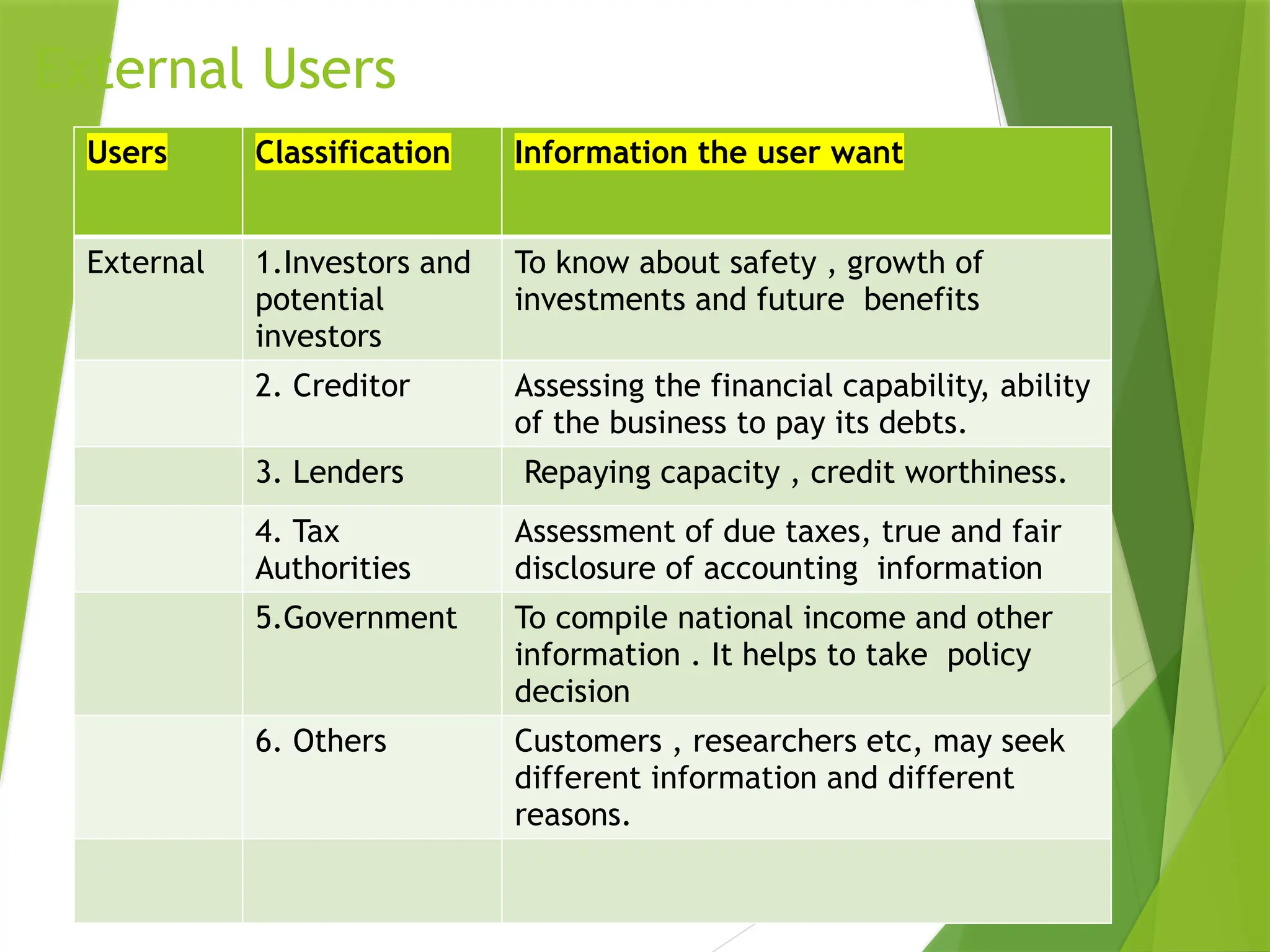 External Users
Users Classification Information the user want
External 1.Investors and
potential
investors
To know about safety , growth of
investments and future benefits
2. Creditor Assessing the financial capability, ability
of the business to pay its debts.
3. Lenders Repaying capacity , credit worthiness.
4. Tax
Authorities
Assessment of due taxes, true and fair
disclosure of accounting information
5.Government To compile national income and other
information . It helps to take policy
decision
6. Others Customers , researchers etc, may seek
different information and different
reasons.
 