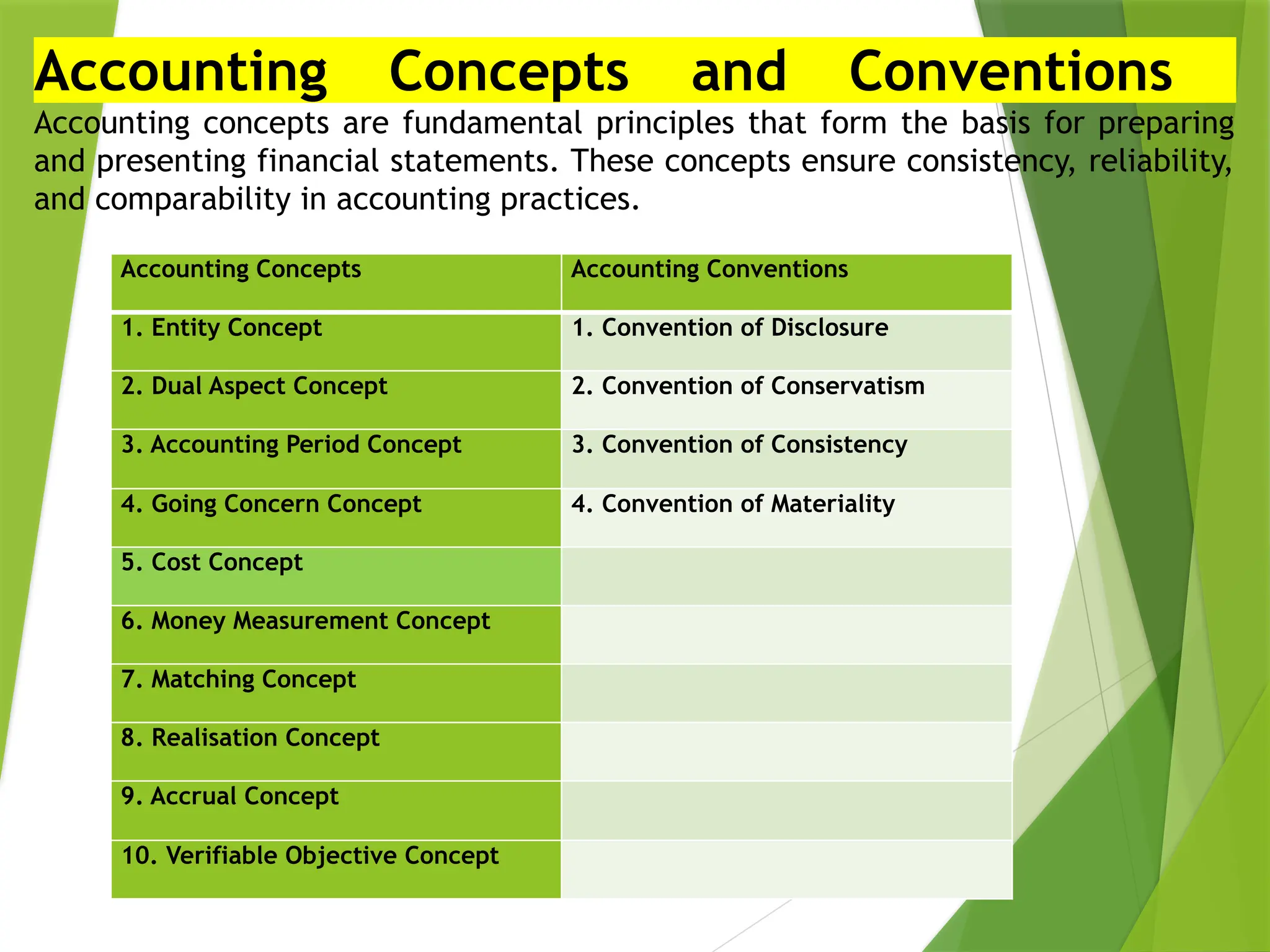 Accounting Concepts and Conventions
Accounting concepts are fundamental principles that form the basis for preparing
and presenting financial statements. These concepts ensure consistency, reliability,
and comparability in accounting practices.
Accounting Concepts Accounting Conventions
1. Entity Concept 1. Convention of Disclosure
2. Dual Aspect Concept 2. Convention of Conservatism
3. Accounting Period Concept 3. Convention of Consistency
4. Going Concern Concept 4. Convention of Materiality
5. Cost Concept
6. Money Measurement Concept
7. Matching Concept
8. Realisation Concept
9. Accrual Concept
10. Verifiable Objective Concept
 