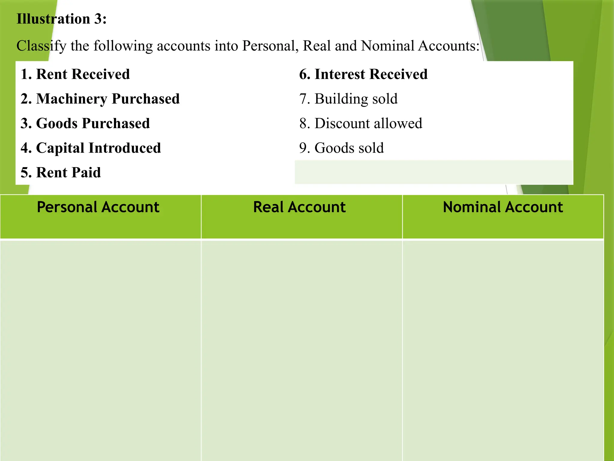 Illustration 3:
Classify the following accounts into Personal, Real and Nominal Accounts:
Personal Account Real Account Nominal Account
1. Rent Received 6. Interest Received
2. Machinery Purchased 7. Building sold
3. Goods Purchased 8. Discount allowed
4. Capital Introduced 9. Goods sold
5. Rent Paid
 