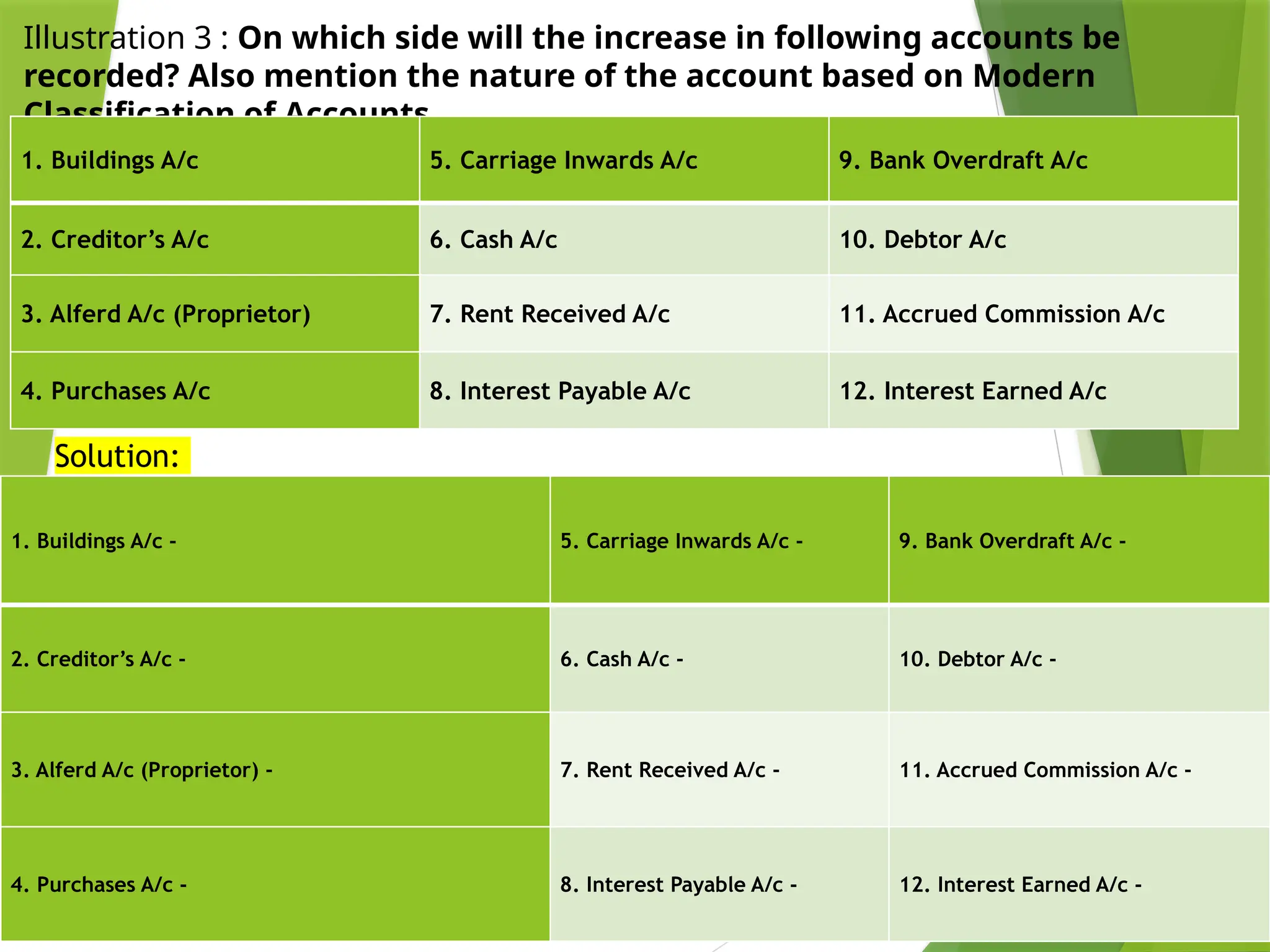 Illustration 3 : On which side will the increase in following accounts be
recorded? Also mention the nature of the account based on Modern
Classification of Accounts.
1. Buildings A/c 5. Carriage Inwards A/c 9. Bank Overdraft A/c
2. Creditor’s A/c 6. Cash A/c 10. Debtor A/c
3. Alferd A/c (Proprietor) 7. Rent Received A/c 11. Accrued Commission A/c
4. Purchases A/c 8. Interest Payable A/c 12. Interest Earned A/c
1. Buildings A/c - 5. Carriage Inwards A/c - 9. Bank Overdraft A/c -
2. Creditor’s A/c - 6. Cash A/c - 10. Debtor A/c -
3. Alferd A/c (Proprietor) - 7. Rent Received A/c - 11. Accrued Commission A/c -
4. Purchases A/c - 8. Interest Payable A/c - 12. Interest Earned A/c -
Solution:
 