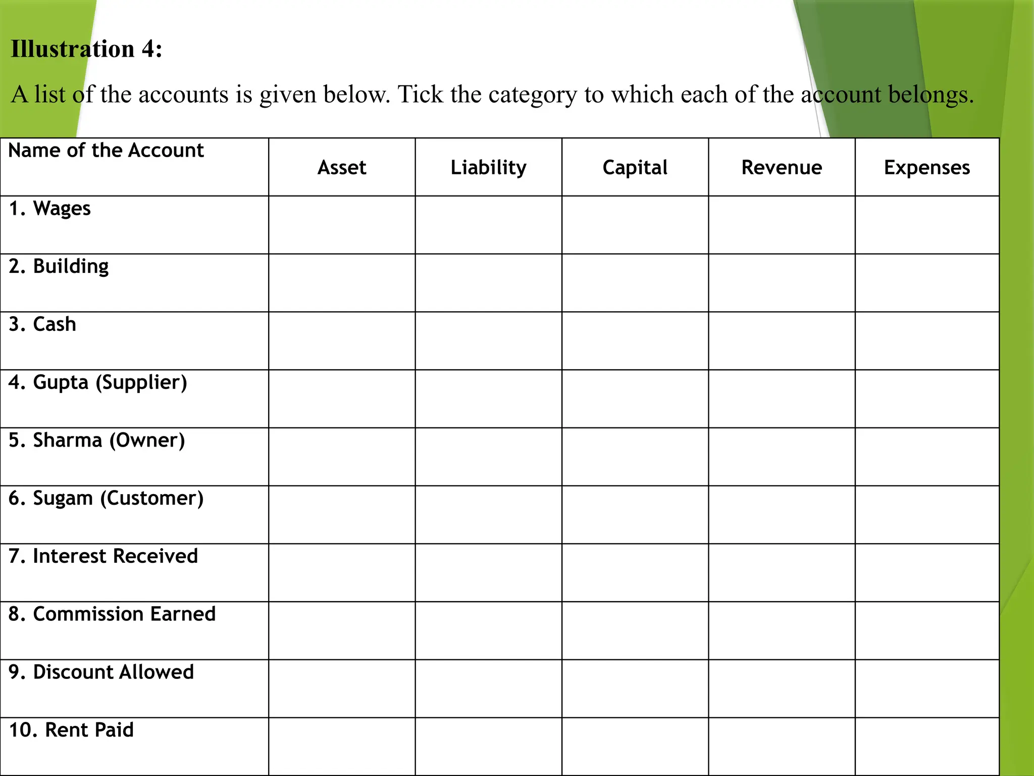 Illustration 4:
A list of the accounts is given below. Tick the category to which each of the account belongs.
Name of the Account
Asset Liability Capital Revenue Expenses
1. Wages
2. Building
3. Cash
4. Gupta (Supplier)
5. Sharma (Owner)
6. Sugam (Customer)
7. Interest Received
8. Commission Earned
9. Discount Allowed
10. Rent Paid
 