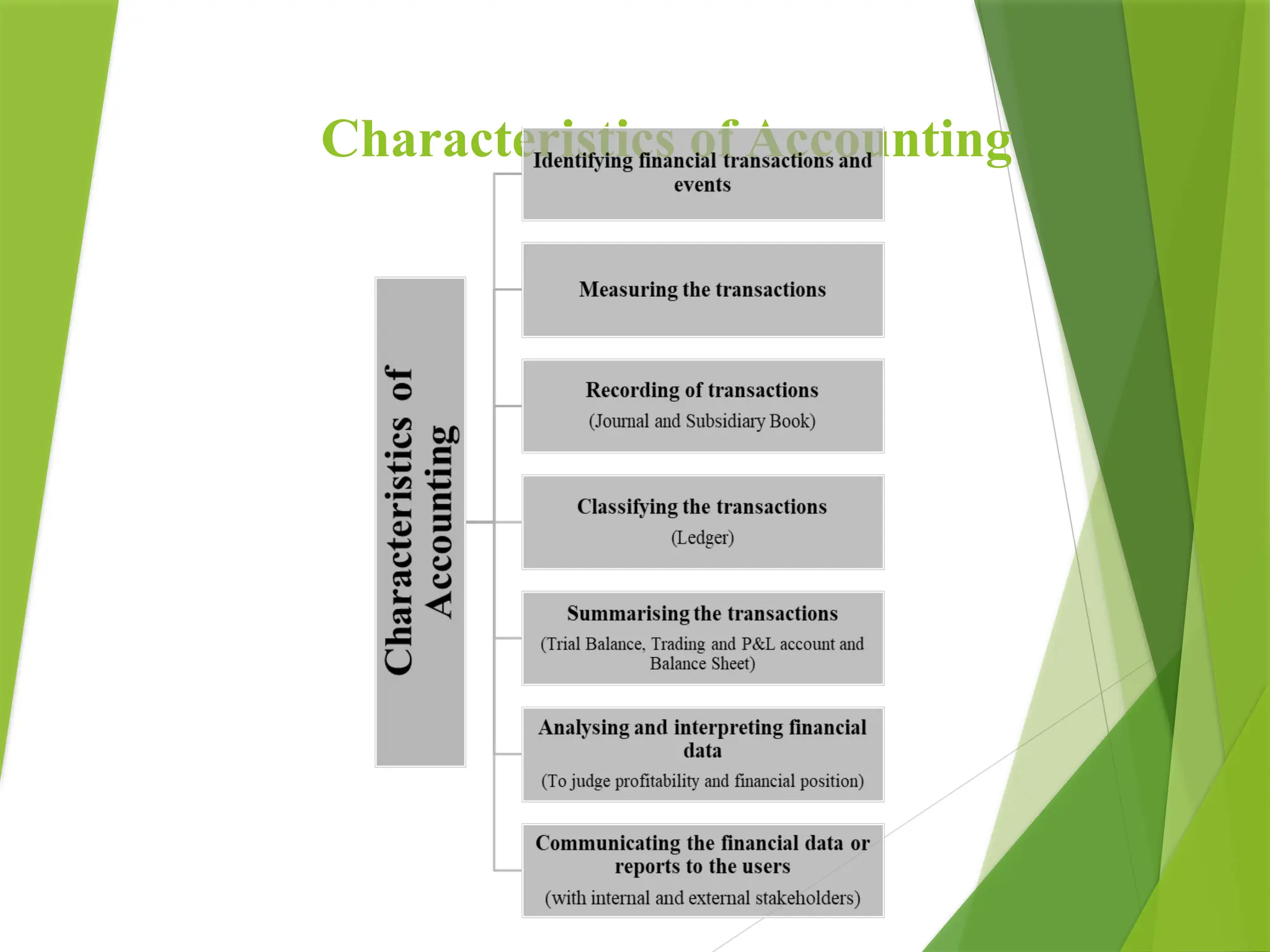 Characteristics of Accounting
 