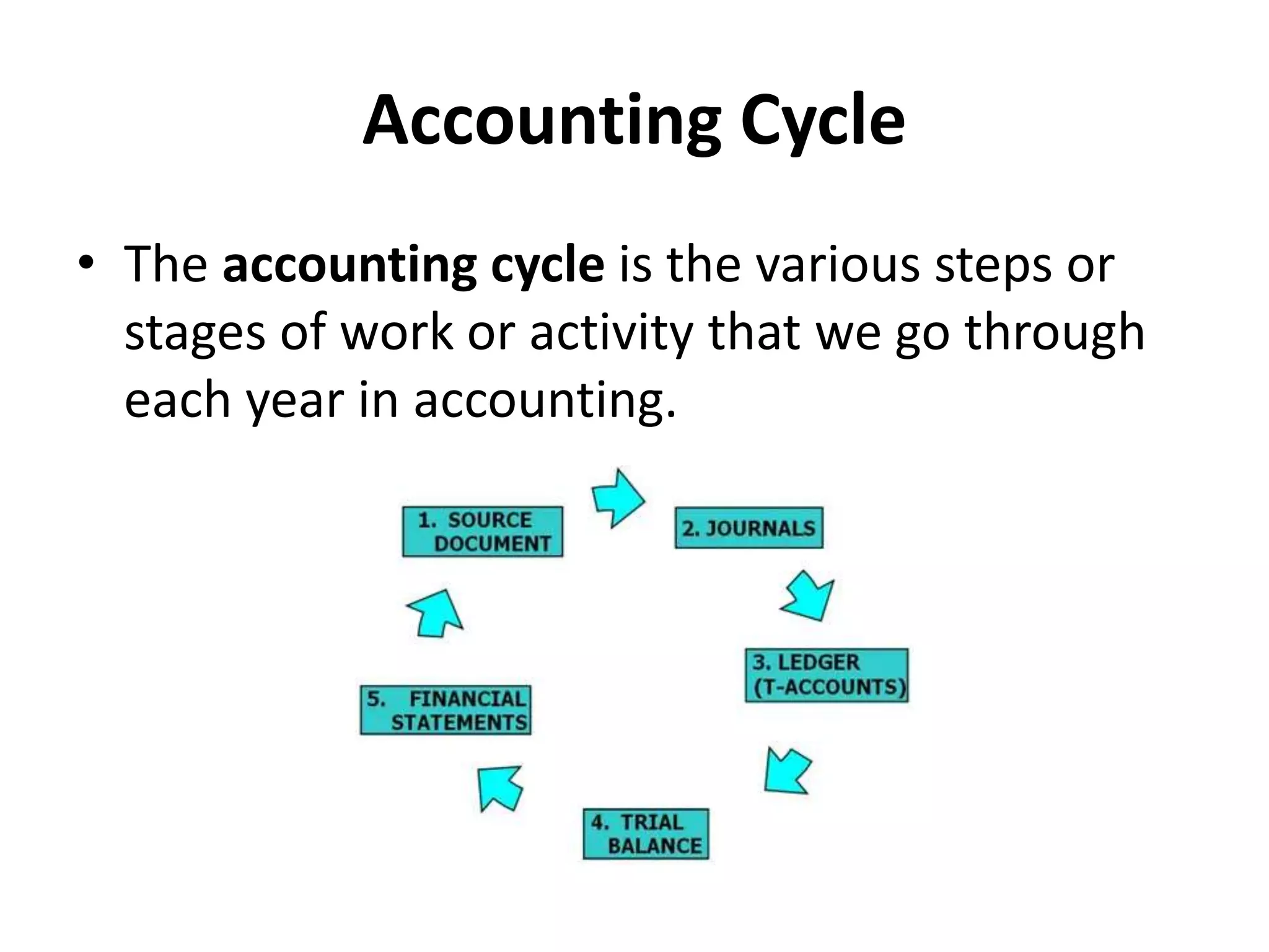 Accounting Cycle
• The accounting cycle is the various steps or
stages of work or activity that we go through
each year in accounting.
 