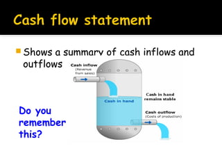  Shows

a summary of cash inflows and
outflows

Do you
remember
this?

 