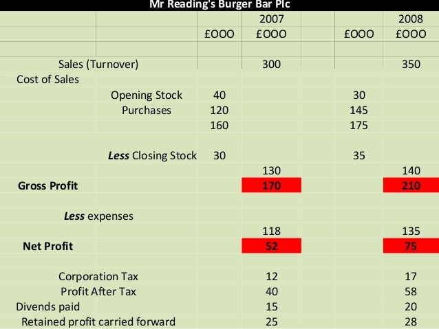 profit and loss balance sheets and ratio analysis