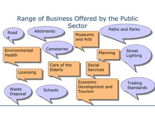 Range of Business Offered by the Public Sector Roads Allotments Paths and Parks Schools Street Lighting Waste Disposal Trading Standards Cemeteries Environmental Health Museums and Arts Economic Development and Tourism Planning Licensing  Care of the Elderly Social Services 