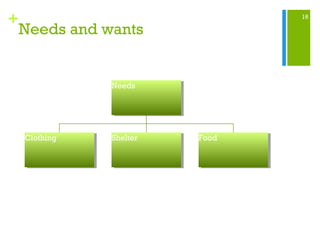 16
+
Needs and wants
Needs
Needs
Clothing
Clothing Shelter
Shelter Food
Food
 