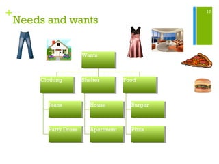 17
+
Needs and wants
Wants
Wants
Clothing
Clothing
Jeans
Jeans
Party Dress
Party Dress
Shelter
Shelter
House
House
Apartment
Apartment
Food
Food
Burger
Burger
Pizza
Pizza
 