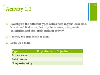 32
+
Activity 1.3
1. Investigate the different types of business in your local area.
You should find examples of private enterprise, public
enterprise, and non-profit-making activity.
2. Identify the objectives of each.
3. Draw up a table
Type Organisation Objective
Private sector
Public sector
Non-profit-makng
 