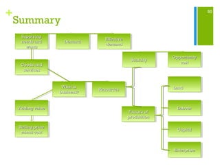 50
+
Summary
Enterprise
Enterprise
Enterprise
Enterprise
Opportunity
Opportunity
cost
cost
Opportunity
Opportunity
cost
cost
Factors of
Factors of
production
production
Factors of
Factors of
production
production
Scarcity
Scarcity
Scarcity
Scarcity
Effective
Effective
demand
demand
Effective
Effective
demand
demand
Demand
Demand
Demand
Demand
Capital
Capital
Capital
Capital
Labour
Labour
Labour
Labour
Land
Land
Land
Land
Supplying
Supplying
needs and
needs and
wants
wants
Supplying
Supplying
needs and
needs and
wants
wants
Goods and
Goods and
services
services
Goods and
Goods and
services
services
What is
What is
business?
business?
What is
What is
business?
business? Resources
Resources
Resources
Resources
Adding value
Adding value
Adding value
Adding value
Selling price
Selling price
minus cost
minus cost
Selling price
Selling price
minus cost
minus cost
 