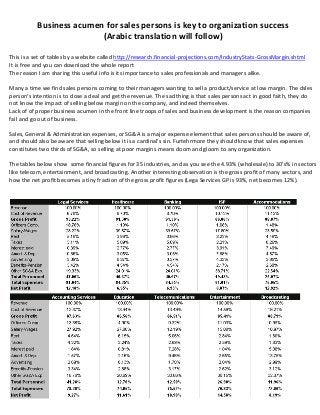 Business acumen for sales persons is key to organization success
(Arabic translation will follow)
This is a set of tables by a website called http://research.financial-projections.com/IndustryStats-GrossMargin.shtml
It is free and you can download the whole report
The reason I am sharing this useful info is its importance to sales professionals and managers alike.
Many a time we find sales persons coming to their managers wanting to sell a product/service at low margin. The dsles
person’s intention is to close a deal and get the revenue. The sad thing is that sales persons act in good faith, they do
not know the impact of selling below margin on the company, and indeed themselves.
Lack of of proper business acumen in the front line troops of sales and business development is the reason companies
fail and go out of business.
Sales, General & Administration expenses, or SG&A is a major expense element that sales persons should be aware of,
and should also be aware that selling below it is a cardinal’s sin. Furtehrmore they should know that sales expenses
constitutes two thirds of SG&A, so selling at poor margins means doom and gloom to any organization.
The tables below show some financial figures for 35 industries, and as you see the 4.93% (wholesale) to 30’s% in sectors
like telecom, entertainment, and broadcasting. Another interesting observation is the gross profit of many sectors, and
how the net profit becomes a tiny fraction of the gross profit figures (Lega Services GP is 93%, net becomes 12%).
 