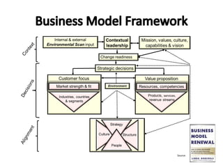 • Context
• Strategic Decisions
• Alignment
© Linda Gorchels
 