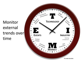 SWOT
Internal
External
Strengths Weaknesses
Opportunities Threats
© Linda Gorchels
 