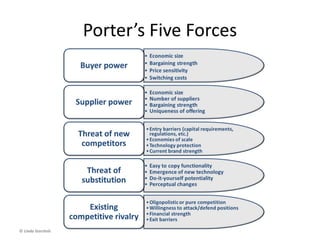 Industry & competition
• Think about your current or prospective
industry. How would you define industry
structure in terms of buyers, suppliers and
competition? (Porter’s Five Forces)
© Linda Gorchels
• How are you uniquely
positioned compared to these
competitors? What is your
value proposition and how will
you maintain it in the future?
 