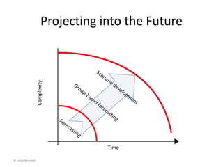 PROJECT
Environmental scanning – step 2
• Conceptualize plausible futures.
– Which technologies will be disruptive?
– When will patent expirations (either yours or the
competition) occur?
– How quickly will markets transform due to
demographic or other shifts?
© Linda Gorchels
 