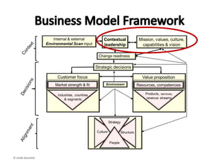 ASSESS
Environmental scanning – step 3
• Consider…
– The likelihood of each scenario
– The potential impact on your business
– How you might build on strengths, resolve
weaknesses, exploit opportunities and minimize
threats
• Think in terms of dynamic stability
© Linda Gorchels
 