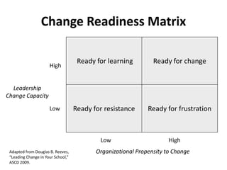 • Is there sufficient dissatisfaction
with the status quo to support
change?
• Do employees believe the
organization has the capacity for
successful change?
• Are there enough key
supporters throughout the
organization with a “readiness
to change” propensity?
© Linda Gorchels
Diagnose your firm’s
readiness to change
 
