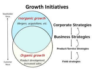 • Strategy is a long-term plan of action to
achieve a particular goal.
– Typical business goals include growth, market
dominance, efficiency, etc., with the intent of
achieving competitive advantage
© Linda Gorchels
• Strategy is sometimes viewed
as the policies taken to win a
war whereas tactics are the
actions taken to win a battle.
Both exist within the context
of business models.
 