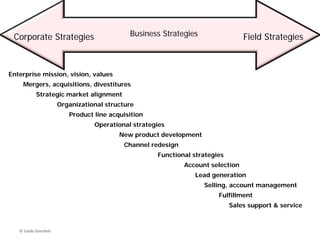 Growth Initiatives
Corporate Strategies
Business Strategies
Product/Service Strategies
Field strategies
Inorganic growth
Organic growth
Mergers, acquisitions, etc.
Product development,
increased sales
Stockholder
focus
Customer
focus
 