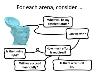 Back to the Growth Portfolio
Boost existing
customer markets
Move into adjacent
customer markets
Create new customer
markets
Cultivate and reframe
existing products,
offerings, revenue streams
and competencies
Sustaining
Growth Arena
(shorter-term planning
horizon; mine the core)
Cultivate and collaborate
with external partners for
products, offerings,
revenue streams and
competencies
Disruptive Growth Arena
(long-term planning horizon; incite
breakthroughs)
Transformative
Growth Arena
(intermediate-term planning
horizon; advance into
adjacencies)
© Linda Gorchels
 