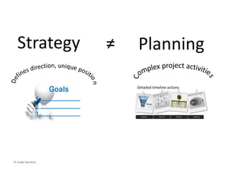 Corporate Strategies Business Strategies Field Strategies
Enterprise mission, vision, values
Mergers, acquisitions, divestitures
Strategic market alignment
Organizational structure
Product line acquisition
Operational strategies
New product development
Channel redesign
Functional strategies
Account selection
Lead generation
Selling, account management
Fulfillment
Sales support & service
© Linda Gorchels
 