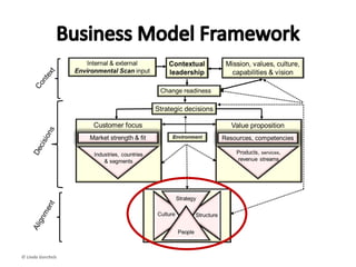 • Alignment
– How to pull it all together:
Structure, strategy, culture,
people
© Linda Gorchels
 