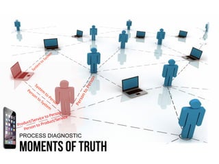 Person	
  to	
  Product/Service	
  
Product/Service	
  to	
  Person	
  
PROCESS DIAGNOSTIC
MOMENTS OF TRUTH
 