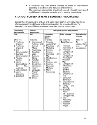 13
 A university may add elective courses or areas of specialization
according to the trends and demands of the market.
 The maximum course load should not exceed 18 credit hours and 9
credit hours in a regular semester and in summer respectively.
4. LAYOUT FOR BBA (4-YEAR, 8-SEMESTER PROGRAMME)
Course titles are suggestive and are of 3 credit hours each. A university may like to
offer courses of 2 credit hours while remaining within the prescribed limits. For
example in the area of General courses more titles may be incorporated.
Compulsory
Requirement
General
Requirement
Discipline Specific Requirement
(CR) (GR) Foundation
courses
(Core)
Major courses Specialization
courses
27 Cr Hrs 25 Cr Hrs 27 Cr Hrs 33-45 Cr Hrs 12 Cr Hrs
1. Freshmen
English-I
2. Freshmen
English-II
3. Oral
Communication
4. Business
Communication
5. Pakistan
Studies
6. Islamic
Studies/Ethics
(for Non-
Muslims)
7. Mathematics I
8. Macro
Economics
9. Statistics-I
1. International
Relation and
Current
Affairs
2. Psychology
3. Sociology
4. Logic
5. Business
Ethics
6. Pakistan
Economy
7. Environmen-
tal Science
8. History
9. Language:
Arabic/
French/
Chinese
10. Others
1. Financial
Accounting I
2. Principles of
Marketing
3. Business
Finance
4. Principles of
Mgt
5. IT in Business
6. HRM
7. Business Law
8. Business
Research
Methods
9. Micro
Economics
Core Courses
1. Financial
Accounting II
2. Financial
Management
3. Marketing
Management
4. Production/
Operation
Mgt.
5. Management
Information
System
Elective
Courses
6. Entrepreneur-
ship
7. Consumer
Behaviours
8. Organizational
Behaviour
9. Money and
Banking
10. Business
Policy
11. Intl. Business
Managements
12. Cost
Accounting
13. Statistic-II
14. Research
Project
To be
selected from
area of
specialization
 