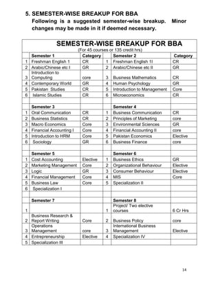 14
5. SEMESTER-WISE BREAKUP FOR BBA
Following is a suggested semester-wise breakup. Minor
changes may be made in it if deemed necessary.
SEMESTER-WISE BREAKUP FOR BBA
(For 45 courses or 135 credit hrs)
Semester 1 Category Semester 2 Category
1 Freshman English 1 CR 1 Freshman English 1I CR
2 Arabic/Chinese etc I GR 2 Arabic/Chinese etc II GR
3
Introduction to
Computing core 3 Business Mathematics CR
4 Contemporary World GR 4 Human Psychology GR
5 Pakistan Studies CR 5 Introduction to Management Core
6 Islamic Studies CR 6 Microeconomics CR
Semester 3 Semester 4
1 Oral Communication CR 1 Business Communication CR
2 Business Statistics CR 2 Principles of Marketing core
3 Macro Economics Core 3 Environmental Sciences GR
4 Financial Accounting I Core 4 Financial Accounting II core
5 Introduction to HRM Core 5 Pakistan Economics Elective
6 Sociology GR 6 Business Finance core
Semester 5 Semester 6
1 Cost Accounting Elective 1 Business Ethics GR
2 Marketing Management Core 2 Organizational Behaviour Elective
3 Logic GR 3 Consumer Behaviour Elective
4 Financial Management Core 4 MIS Core
5 Business Law Core 5 Specialization II
6 Specialization I
Semester 7 Semester 8
1 1
Project/ Two elective
courses 6 Cr Hrs
2
Business Research &
Report Writing Core 2 Business Policy core
3
Operations
Management core 3
International Business
Management Elective
4 Entrepreneurship Elective 4 Specialization IV
5 Specialization III
 