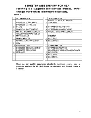 19
SEMESTER-WISE BREAKUP FOR MBA
Following is a suggested semester-wise breakup. Minor
changes may be made in it if deemed necessary.
Table II
1ST SEMESTER 3RD SEMESTER
1 BUSINESS ECONOMICS 1
FINANCIAL REPORTING AND
ANALYSIS
2
BUSINESS MATHS AND
STATS 2 STRATEGIC MARKETING
3 FINANCIAL ACCOUNTING 3 STRATEGIC MANAGEMENT
4 MARKETING MANAGEMENT 4 OPERATIONS MANAGEMENT
5
THEORY AND PRACTICE OF
MANAGEMENT SUMMER
2ND SEMESTER 1 ELECTIVE 1
1 FINANCIAL MANAGEMENT 2 ELECTIVE 2
2 HRM
3 BUSINESS LAW 4TH SEMESTER
4 BUSINESS COMMUNICATION 1 STRATEGIC FINANCE
5
BUSINESS RESEARCH
METHODS 2
LEADERSHIP AND ORGANIZATIONAL
BEHAVIOR
3 ELECTIVE 3
4 ELECTIVE 4
Note: As per quality assurance standards maximum course load at
graduate level can be 12 credit hours per semester and 6 credit hours in
Summer.
 