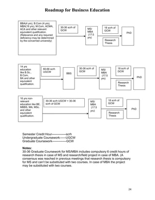 24
Roadmap for Business Education
Semester Credit Hour--------------scrh
Undergraduate Coursework------UGCW
Graduate Coursework--------------GCW
Notes:
30-36 Graduate Coursework for MS/MBA includes compulsory 6 credit hours of
research thesis in case of MS and research/field project in case of MBA. (A
consensus was reached in previous meetings that research thesis is compulsory
for MS and can‟t be substituted with two courses. In case of MBA the project
may be substituted with two courses.
16 yrs non-
relevant
education like BE,
MBBS, MA, MSc.
and other
equivalent
qualification.
30-36 scrh UGCW + 30-36
scrh of GCW
MS/
MBA
(17.5
yrs)
18 scrh of
GCW
Research
Thesis
PhD
BBA(4 yrs), B.Com (4 yrs),
MBA(16 yrs), M.Com, ACMA,
ACA and other relevant
equivalent qualification.
(Relevance and any required
deficiency may be determined
by the concerned university)
30-36 scrh of
GCW
MS/
MBA
(17.5
yrs)
18 scrh of
GCW
Research
Thesis
PhD
14 yrs
education
like B.Sc.,
B.Com,
BA and other
equivalent
qualification.
60-66 scrh
UGCW
MS/
MBA
(17.5
yrs)
18 scrh of
GCW
Research
Thesis
PhD
BBS
30-36 scrh of
GCW
 
