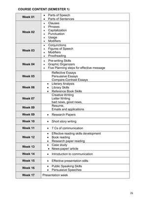 26
COURSE CONTENT (SEMESTER 1)
Week 01
 Parts of Speech
 Parts of Sentences
Week 02
 Clauses
 Phrases
 Capitalization
 Punctuation
 Usage
 Modifiers
Week 03
 Conjunctions
 Figures of Speech
 Modifiers
 Proofreading
Week 04
 Pre-writing Skills
 Graphic Organizers
 Five Planning steps for effective message
Week 05
Reflective Essays
Persuasive Essays
Compare-Contrast Essays
Week 06
 Literary Analysis
 Library Skills
 Reference Book Skills
Week 07
Creative Writing
Letter Writing
bad news, good news,
Week 09
Resume,
Emails and applications
Week 09  Research Papers
Week 10  Short story writing
Week 11  7 Cs of communication
Week 12
 Effective reading skills development
 Book reading
 Research paper reading
Week 13
 Case study
 News-paper/ article
Week 14  Introduction to communication
Week 15  Effective presentation stills
Week 16
 Public Speaking Skills
 Persuasive Speeches
Week 17 Presentation week
 
