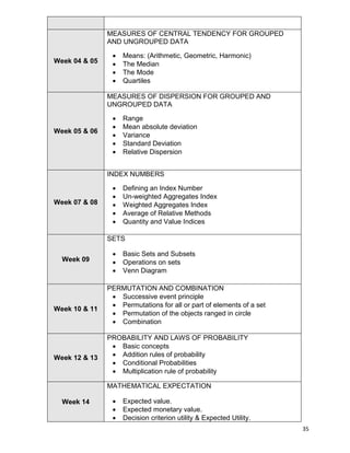 35
Week 04 & 05
MEASURES OF CENTRAL TENDENCY FOR GROUPED
AND UNGROUPED DATA
 Means: (Arithmetic, Geometric, Harmonic)
 The Median
 The Mode
 Quartiles
Week 05 & 06
MEASURES OF DISPERSION FOR GROUPED AND
UNGROUPED DATA
 Range
 Mean absolute deviation
 Variance
 Standard Deviation
 Relative Dispersion
Week 07 & 08
INDEX NUMBERS
 Defining an Index Number
 Un-weighted Aggregates Index
 Weighted Aggregates Index
 Average of Relative Methods
 Quantity and Value Indices
Week 09
SETS
 Basic Sets and Subsets
 Operations on sets
 Venn Diagram
Week 10 & 11
PERMUTATION AND COMBINATION
 Successive event principle
 Permutations for all or part of elements of a set
 Permutation of the objects ranged in circle
 Combination
Week 12 & 13
PROBABILITY AND LAWS OF PROBABILITY
 Basic concepts
 Addition rules of probability
 Conditional Probabilities
 Multiplication rule of probability
Week 14
MATHEMATICAL EXPECTATION
 Expected value.
 Expected monetary value.
 Decision criterion utility & Expected Utility.
 