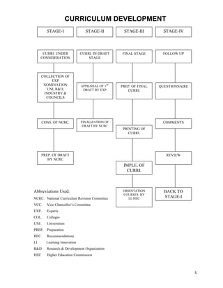 5
CURRICULUM DEVELOPMENT
STAGE-I STAGE-II STAGE-III STAGE-IV
CURRI. UNDER
CONSIDERATION
CURRI. IN DRAFT
STAGE
FINAL STAGE FOLLOW UP
COLLECTION OF
EXP
NOMINATION
UNI, R&D,
INDUSTRY &
COUNCILS
APPRAISAL OF 1ST
DRAFT BY EXP
PREP. OF FINAL
CURRI.
QUESTIONNAIRE
CONS. OF NCRC. FINALIZATION OF
DRAFT BY NCRC
COMMENTS
PREP. OF DRAFT
BY NCRC
PRINTING OF
CURRI.
REVIEW
IMPLE. OF
CURRI.
BACK TO
STAGE-I
ORIENTATION
COURSES BY
LI, HEC
Abbreviations Used:
NCRC. National Curriculum Revision Committee
VCC. Vice-Chancellor’s Committee
EXP. Experts
COL. Colleges
UNI. Universities
PREP. Preparation
REC. Recommendations
LI Learning Innovation
R&D Research & Development Organization
HEC Higher Education Commission
 