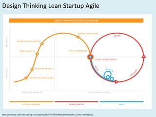 Design	Thinking	Lean	Startup	Agile
https://s-media-cache-ak0.pinimg.com/originals/b6/e9/97/b6e997238686eb0c92a7a7d5f74fe040.png
 