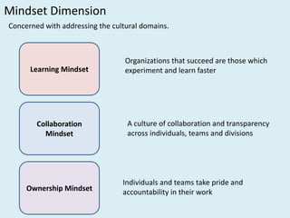 Mindset	Dimension
Learning	Mindset
Collaboration	
Mindset
Ownership	Mindset
Organizations	that	succeed	are	those	which	
experiment	and	learn	faster		
A	culture	of	collaboration	and	transparency	
across	individuals,	teams	and	divisions
Individuals	and	teams	take	pride	and	
accountability	in	their	work
Concerned	with	addressing	the	cultural	domains.	
 