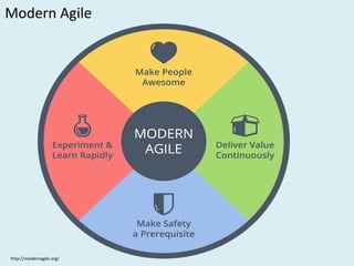 Modern	Agile
http://modernagile.org/
 