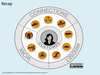 Recap
http://theagiledirector.com/article/2017/05/25/domains-of-business-agility-v2/
 