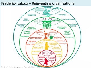 Frederick	Laloux – Reinventing	organizations
http://www.enliveningedge.org/wp-content/uploads/2016/04/ReinventingOrganizationsImage-1024.jpg
 
