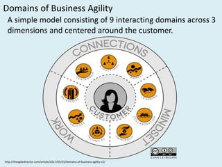 Domains	of	Business	Agility
A	simple	model	consisting	of	9	interacting	domains	across	3	
dimensions	and	centered	around	the	customer.
http://theagiledirector.com/article/2017/05/25/domains-of-business-agility-v2/
 